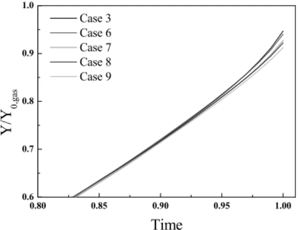 Fig. 11 The time variation of normalized vertical deflection at  center for various initial volume of oil.