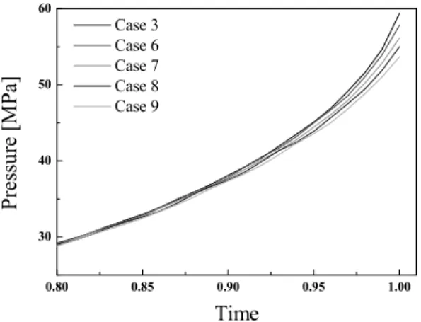 Fig. 14 The temporal variation of oil pressure for various initial  volume of oil. 0.80 0.85 0.90 0.95 1.0030405060 Case 3 Case 6 Case 7 Case 8 Case 9Pressure [MPa] Time