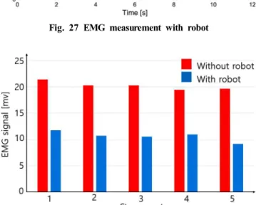 Fig.  29  EMG  comparison  graph  of  vastus  medialis