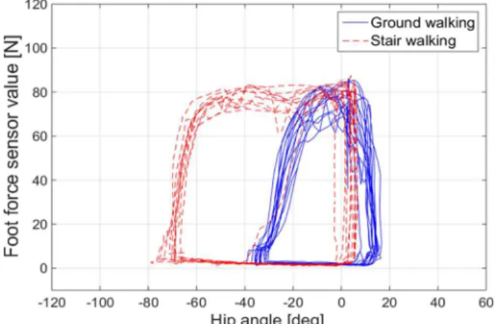 Fig.  18  FSR  sensor  value  versus  hip  angle  during  ground  and  stair  walking