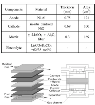 Table 1 Components specification