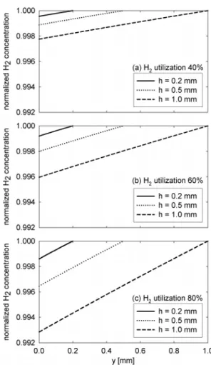 Fig. 4 H 2  concentration distribution in fuel in y-direction for  various gas channel heights.