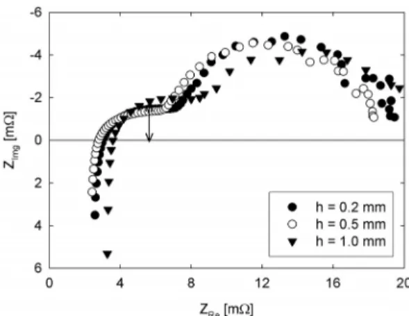 Fig. 6 EIS spectra of 100 cm 2  MCFC single cells with different  gas channel height for U f /U ox =40/40, 650 ℃ .