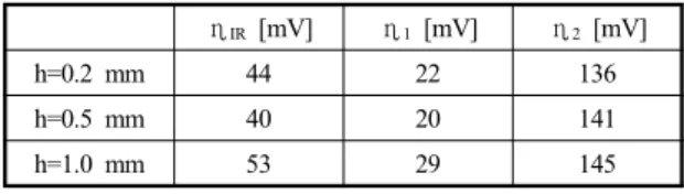 Table 3 Calculated and measured overpotential η IR  [mV] η 1  [mV] η 2  [mV] h=0.2 mm 44 22 136 h=0.5 mm 40 20 141 h=1.0 mm 53 29 145 4