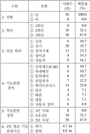 Table  1.  General  characteristics  of  skills  students