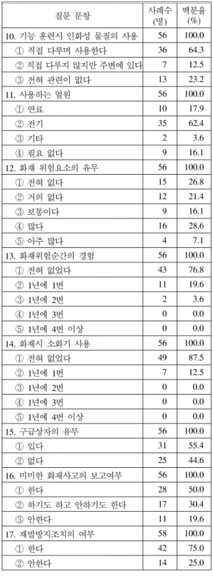 Table 4. The environment of fire safety education for skills students 질문 문항 사례수 (명) 백분율(%) 10