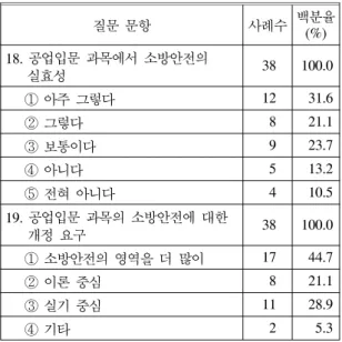 Table  6.  The  recognition  of  Fire  safety  education  in