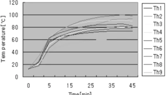 Fig.  11.  Time  vs.  temperature  for  vinyl  pad  in  case  of abnormal  condition.