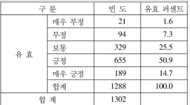 Table  8.  The  cooperation  between  the  public  service personnel 구 분 빈 도 유효 퍼센트 유 효 매우 부정 68 5.3부정25720.0보통55042.7 긍정 344 26.7 매우 긍정 69 5.4 합계 1288 100.0 합 계 1302