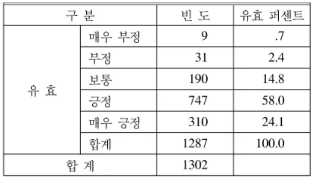 Table  13.  The  necessity  of  network  construction  between the  private  and  industrial  resources