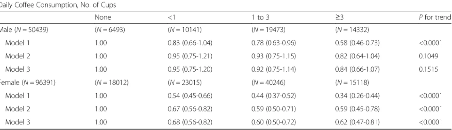 Table 2 Odd ratios and 95% confidence intervals of stroke by coffee consumption in the Health Examinees (HEXA) Study