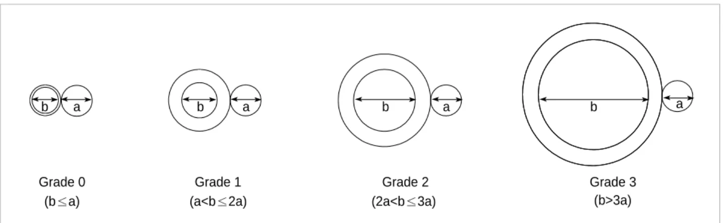 Fig. 1. Schematic diagram depicts four grades of bronchial dilatation scores. ( a ) arterial diameter, ( b ) internal diameter of bronchus.