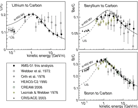 Figure 11. Results for the secondary-to-primary ratios Li/C, Be/C, and B/C from this work (solid circles) and previous measurements (Webber et al