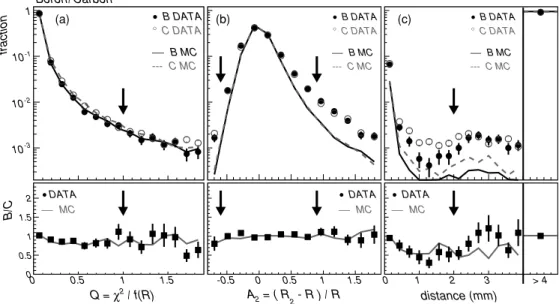 Figure 2. Top: normalized distributions of Q = χ 2 /f (R) (a), A