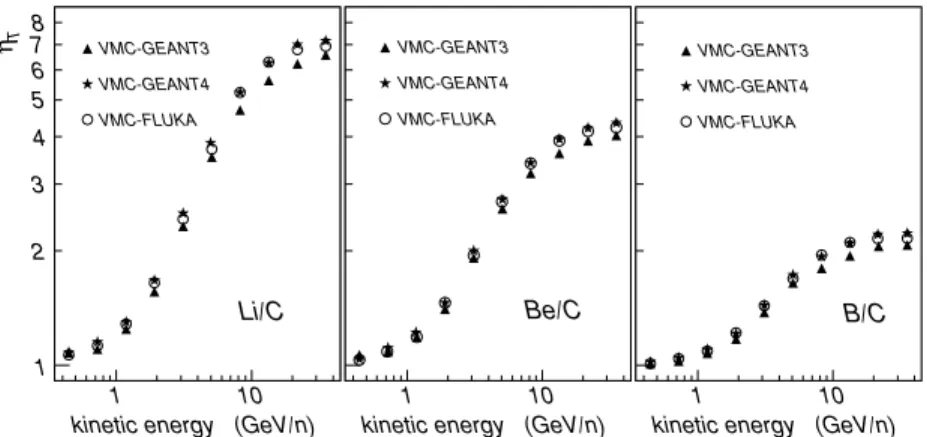 Figure 6. Ratio of acceptances η T estimated with GEANT3-, GEANT4-, and FLUKA-based simulations implemented under the AMS-VMC application.