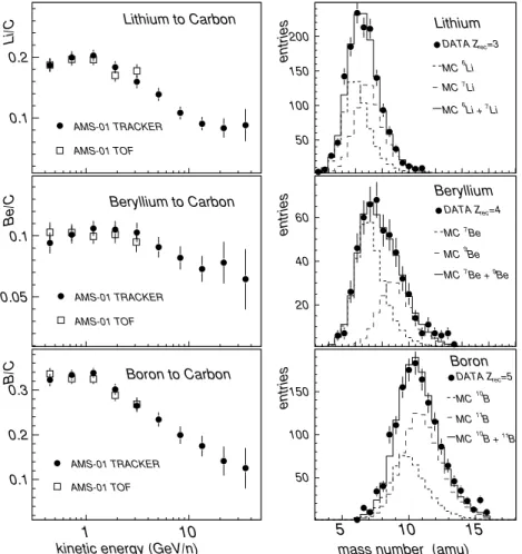 Figure 7. Left: consistency check of the Li/C, Be/C, and B/C ratios obtained with tracker measurements between 0.35 and 45 GeV nucleon −1 (filled circles) in comparison with that measured with the TOF between 0.35 and 4 GeV nucleon −1 (open squares)