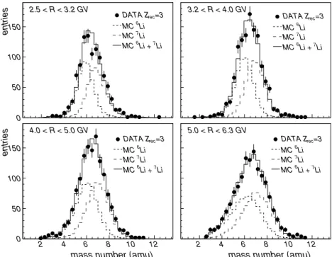 Figure 9. Lithium mass distributions and best-fitting composition in four rigidity regions