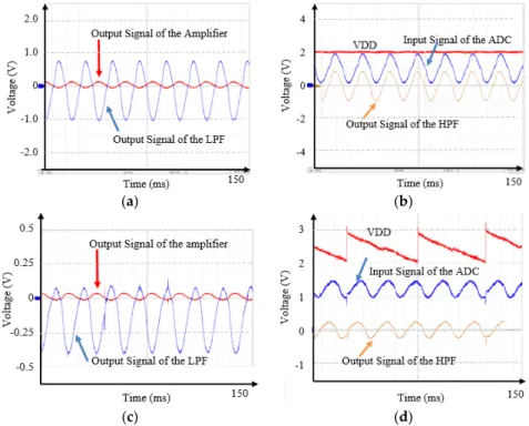 Figure 4. Measured data signals. (a) Output signals of the amplifier and the low pass filter (LPF) at 