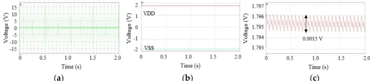 Figure 7 shows simulation results at a regular vibration: 13.5 Hz excitation with 3.5 g acceleration