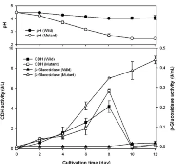 Fig. 4. Comparison of CDH and β-glucosidase activity between P.