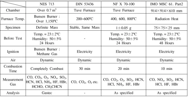 Table  1.  Toxicity  valuation  method  of  fire  gases