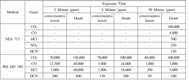 Table  2.  Hazard  of  the  major  toxicity  gas  concentration