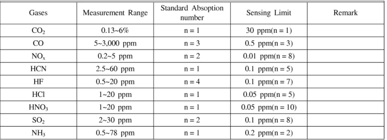 Table  5.  Analysis  results  of  gas  maleficence
