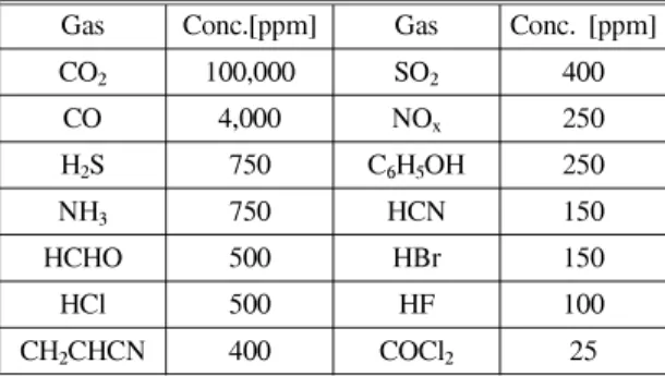 Table 7. Fatal gas concentration of human body at 30 min exposure[C f ]