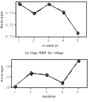 Fig. 2 Gage R&amp;R result by operators and experiment numbers.