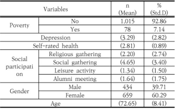 Table  1.  Demographic  characteristics 