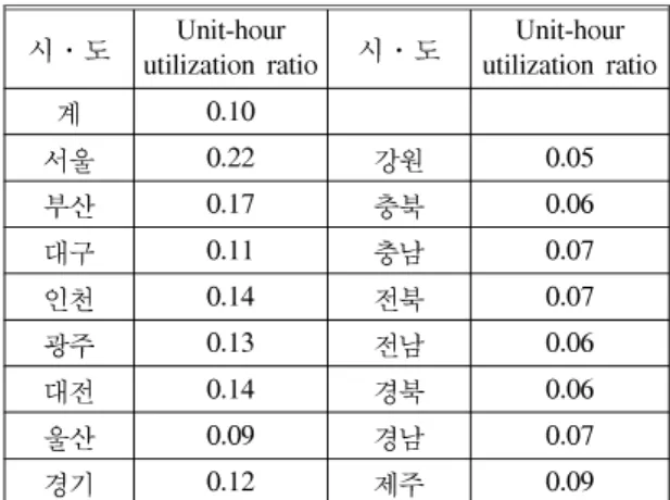 Table  2.  Unit-hour  utilization  ratio  in  Korea 시·도 Unit-hour 