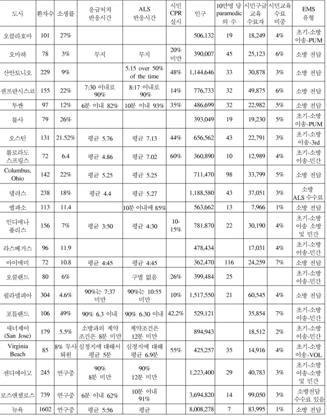 Table  10.  Continued. 도시 환자수 소생률 응급처치  반응시간 ALS  반응시간 시민 CPR  실시  인구 10만명 당 paramedic의 수 시민구급교육수료자 시민교육수료 비중 EMS유형 오클라호마 101 27% 506,132 19 18,249 4% 초기-소방 이송-PUM 오마하 78 3% 무지 무지  20% 미만 390,007 45 25,123 6% 소방 전담 산안토니오 229 9% 5.15  over  50%  of  the  ti