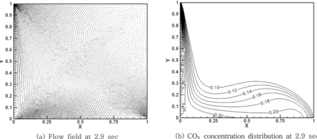 Fig.  5.  Flow  field  and  CO 2   concentration  distribution  (Injection  angle:  15 o ).