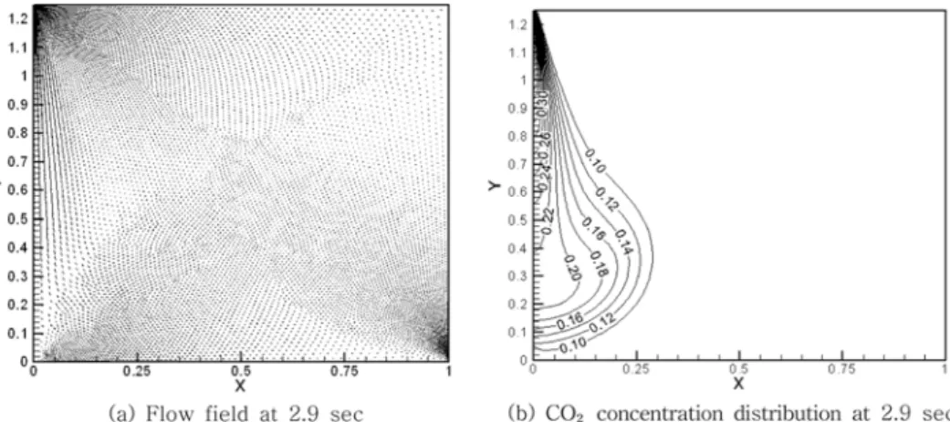 Fig.  9.  Flow  field  and  CO 2   concentration  distribution  (Injection  Velocity:  5  m/s).