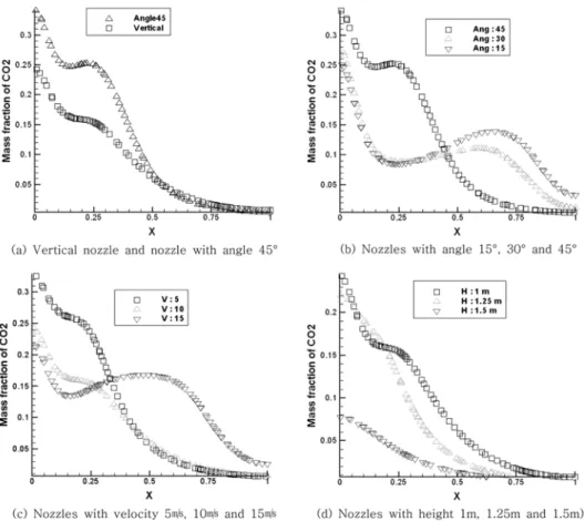 Fig.  12.  Variation  of  CO 2   mass  fraction  according  to  the  conditions  of  agent  injection  nozzle  (y = 0.3  m).