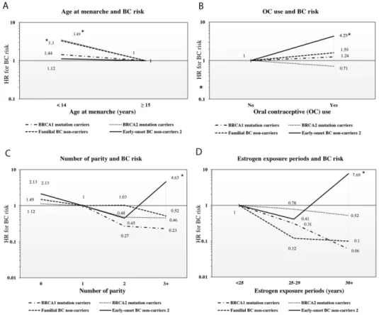 Figure 1: Heterogeneous variation in four HRs (95% CIs) for the risk of breast cancer in relation to age at menarche, 