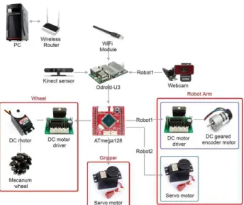 Fig. 6에 ROS의 통신 시스템을 도시하였다.  ROS(robot oper-    ating system)는 일종의 통신 미들웨어로서, 소프트웨어를 모듈 단 위인 노드(node) 단위로 나누어 구성하며 노드들은 TCP/IP 기반 으로  토픽(topic)을 발행/구독(publish/subscribe)하는 방식으로  데이터를 송수신한다 [7] 