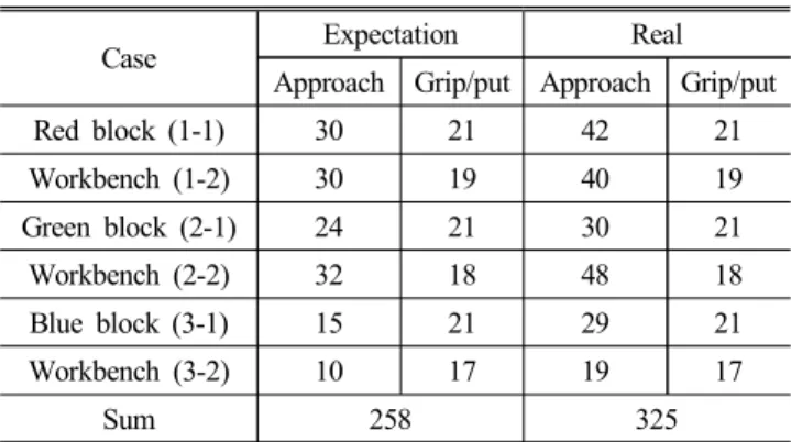 Table  5  Time  spent  assembly  task  (sec)