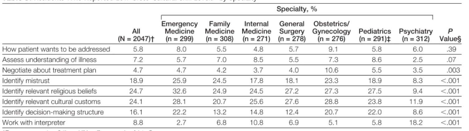 Table 4. Residents Who Reported Receiving Little or No Instruction in Cross-Cultural Care Beyond Medical School,* by Specialty