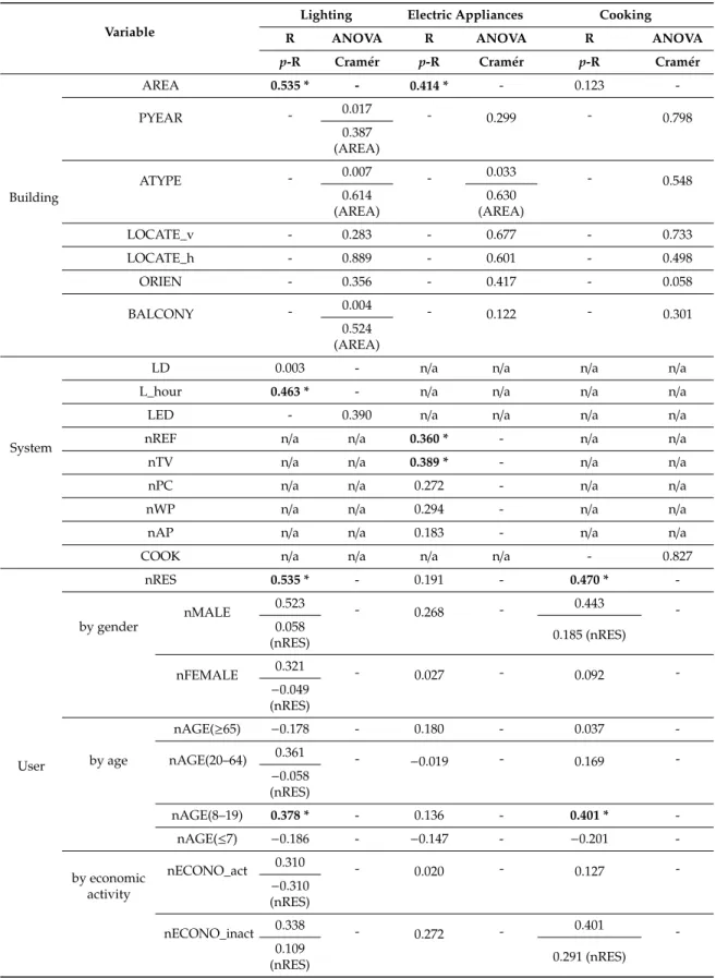 Table 4. Correlation analysis for ratio-scale and AVOVA for nominal-scale results 1,2 : lighting, electric appliances, and cooking.
