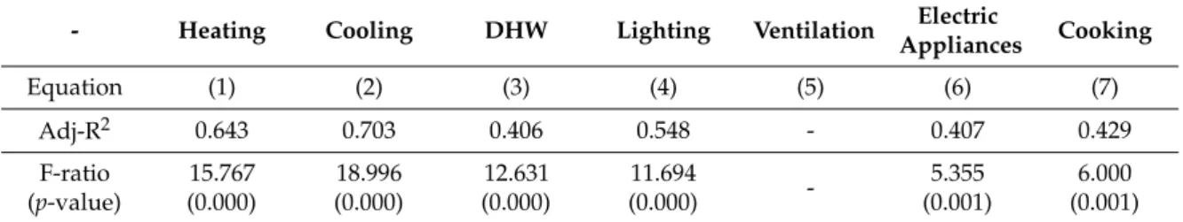 Table 5. Regression analysis results of the estimation model.