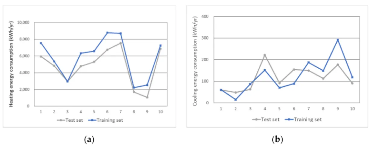 Figure 6. Ten households’ measurement data of test and training sets: (a) heating (b) cooling