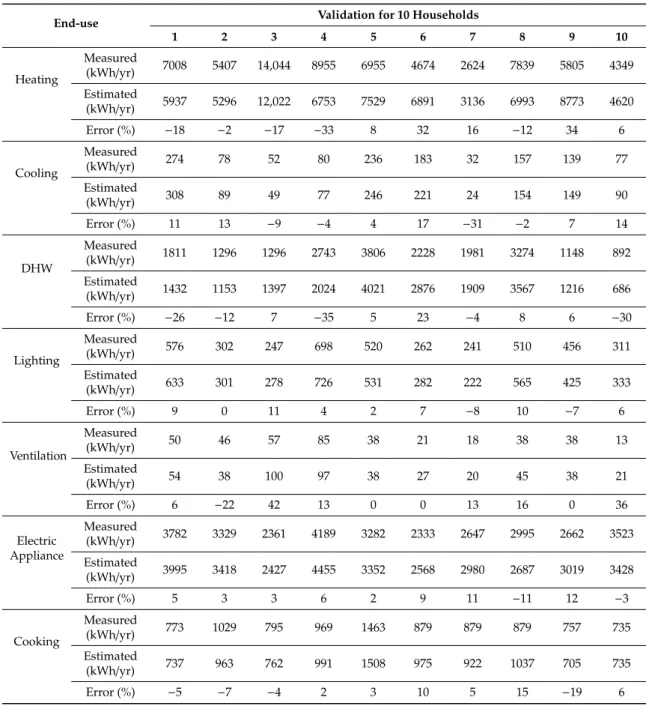 Table 7. Validation of the estimation model with measured data.