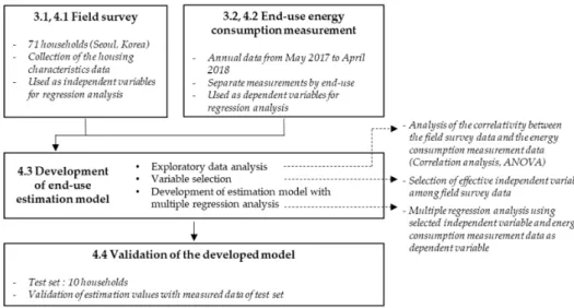Figure 1. Research flowchart for the development of the regression model. 