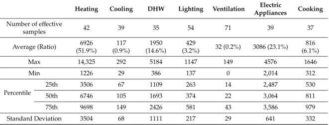Table 2 shows the annual end-use energy-consumption statistics, and Figure 5 gives those of the box plot
