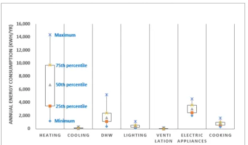 Figure 5. Annual energy consumption by end use. 