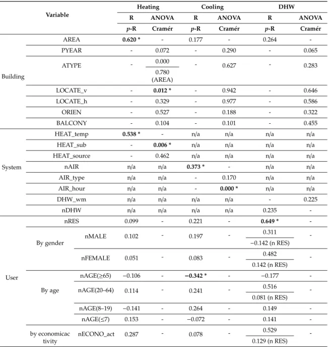 Table 3. Correlation analysis for ratio-scale and analysis of variance (ANOVA) for nominal-scale results 1,2 : heating, cooling, and DHW.