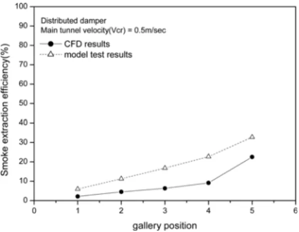 Table  2.  Boundary  condition  (distributed  damper,  5 MW)