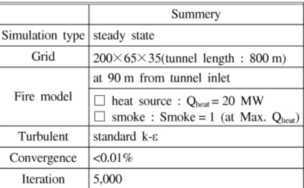 Table 5. Numerical condition (distributed damper, 20 MW) Summery