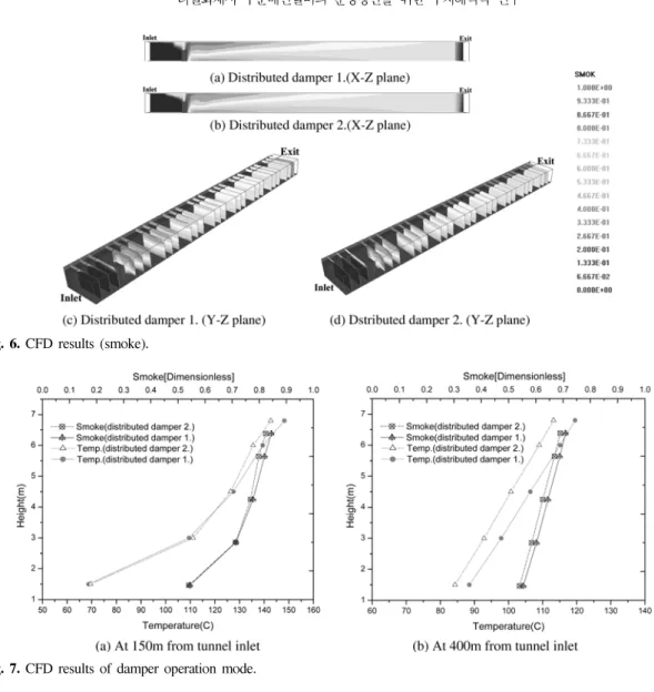 Fig.  7.  CFD  results  of  damper  operation  mode.